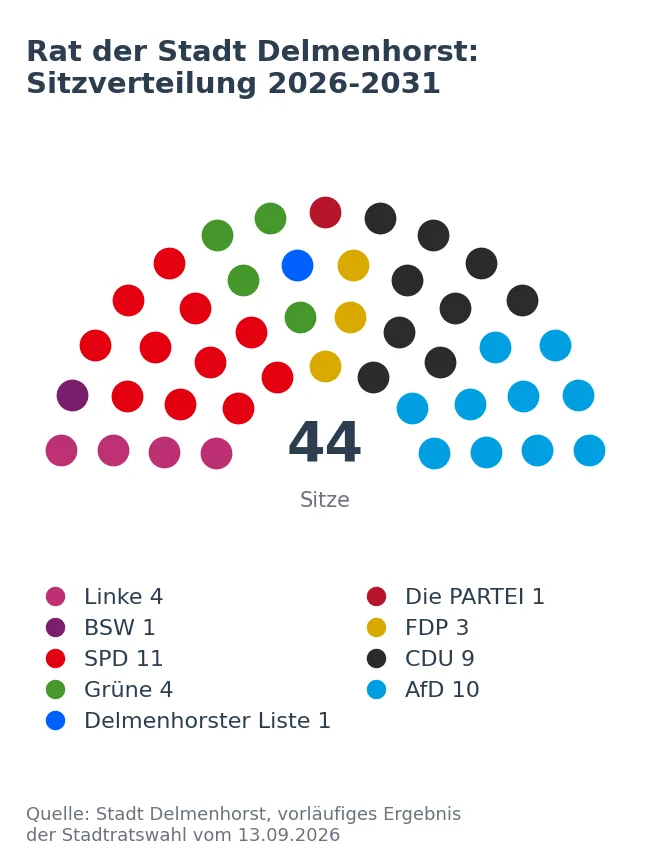 Sitzverteilung im Rat der Stadt Delmenhorst 2026 bis 2031 als Halbkreis: SPD 11, AfD 10, CDU 9, Grüne 4, Linke 4, FDP 3, Delmenhorster Liste 1, BSW 1, Die PARTEI 1 von 44 Sitzen.
