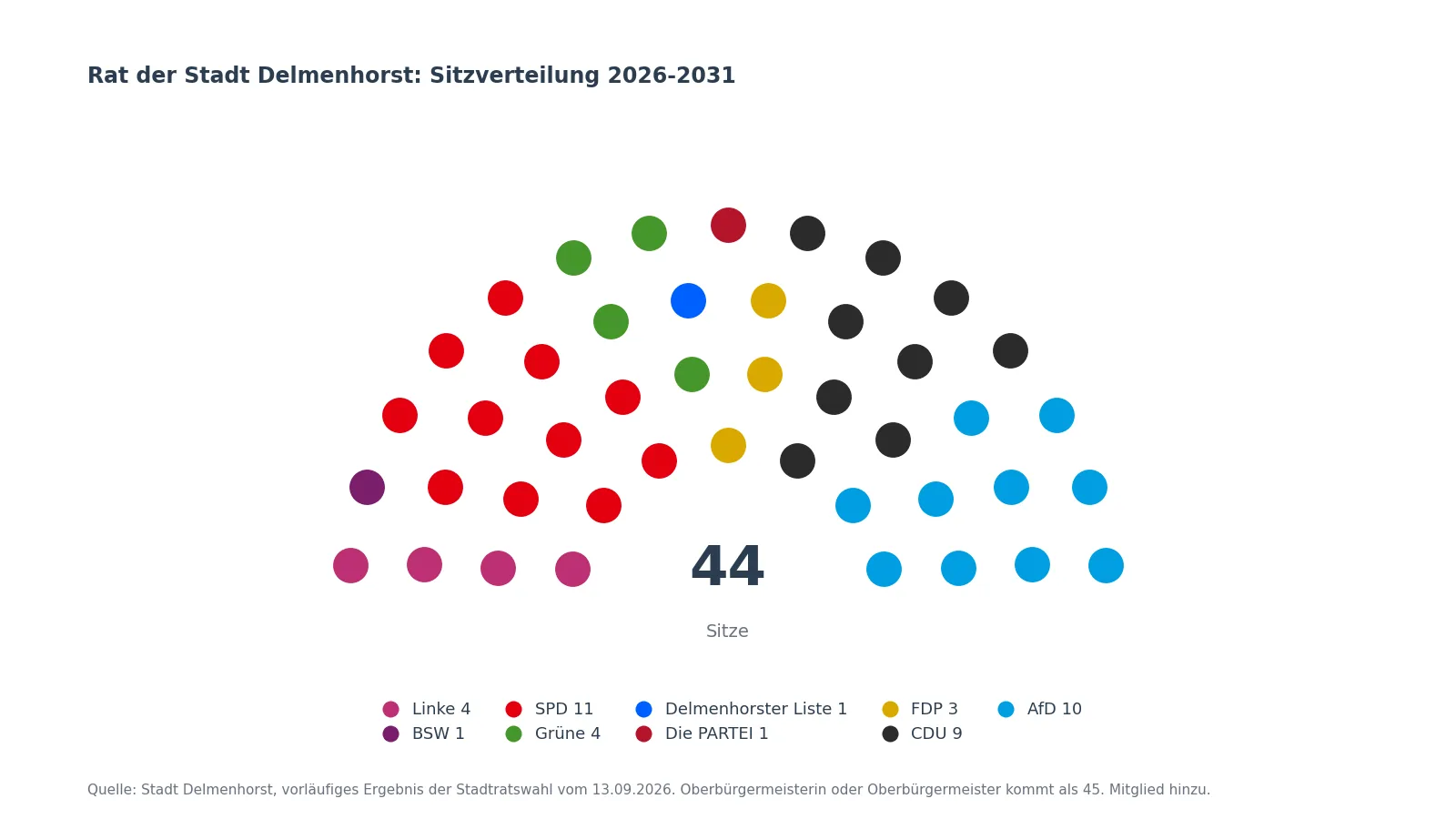 Sitzverteilung im Rat der Stadt Delmenhorst 2026 bis 2031 als Halbkreis: SPD 11, AfD 10, CDU 9, Grüne 4, Linke 4, FDP 3, Delmenhorster Liste 1, BSW 1, Die PARTEI 1 von 44 Sitzen.