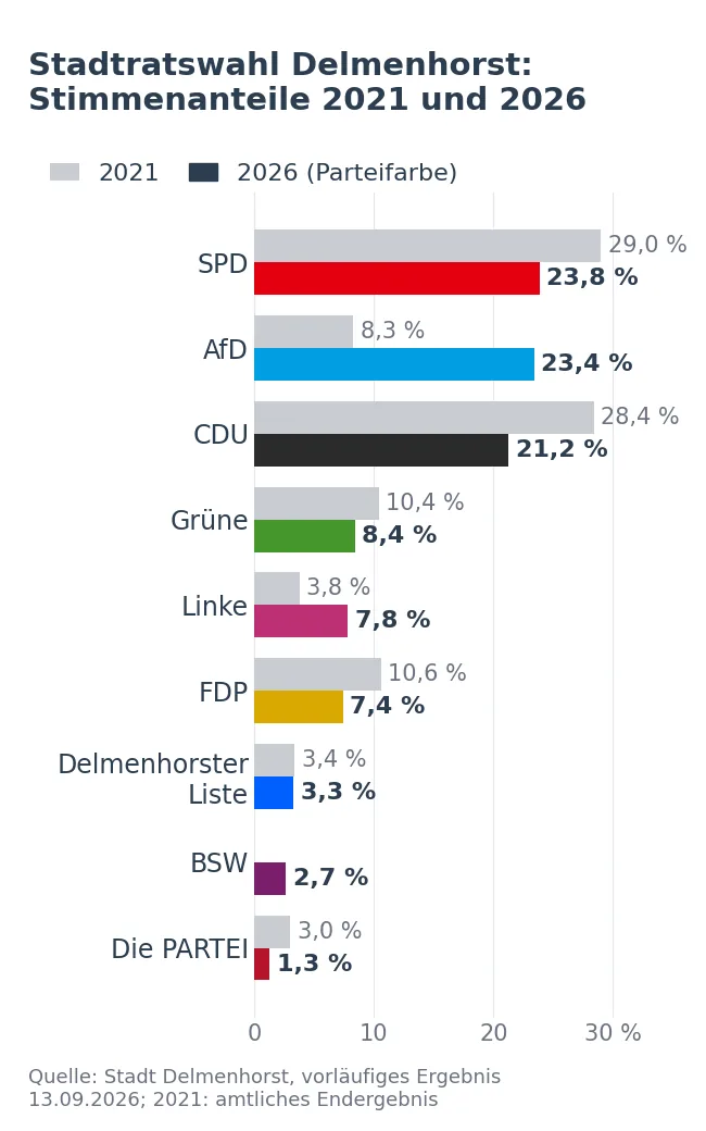 Balkendiagramm: Stimmenanteile der Parteien bei der Stadtratswahl Delmenhorst 2021 und 2026. SPD 23,8 Prozent, AfD 23,4, CDU 21,2, Grüne 8,4, Linke 7,8, FDP 7,4, Delmenhorster Liste 3,3, BSW 2,7, Die PARTEI 1,3.