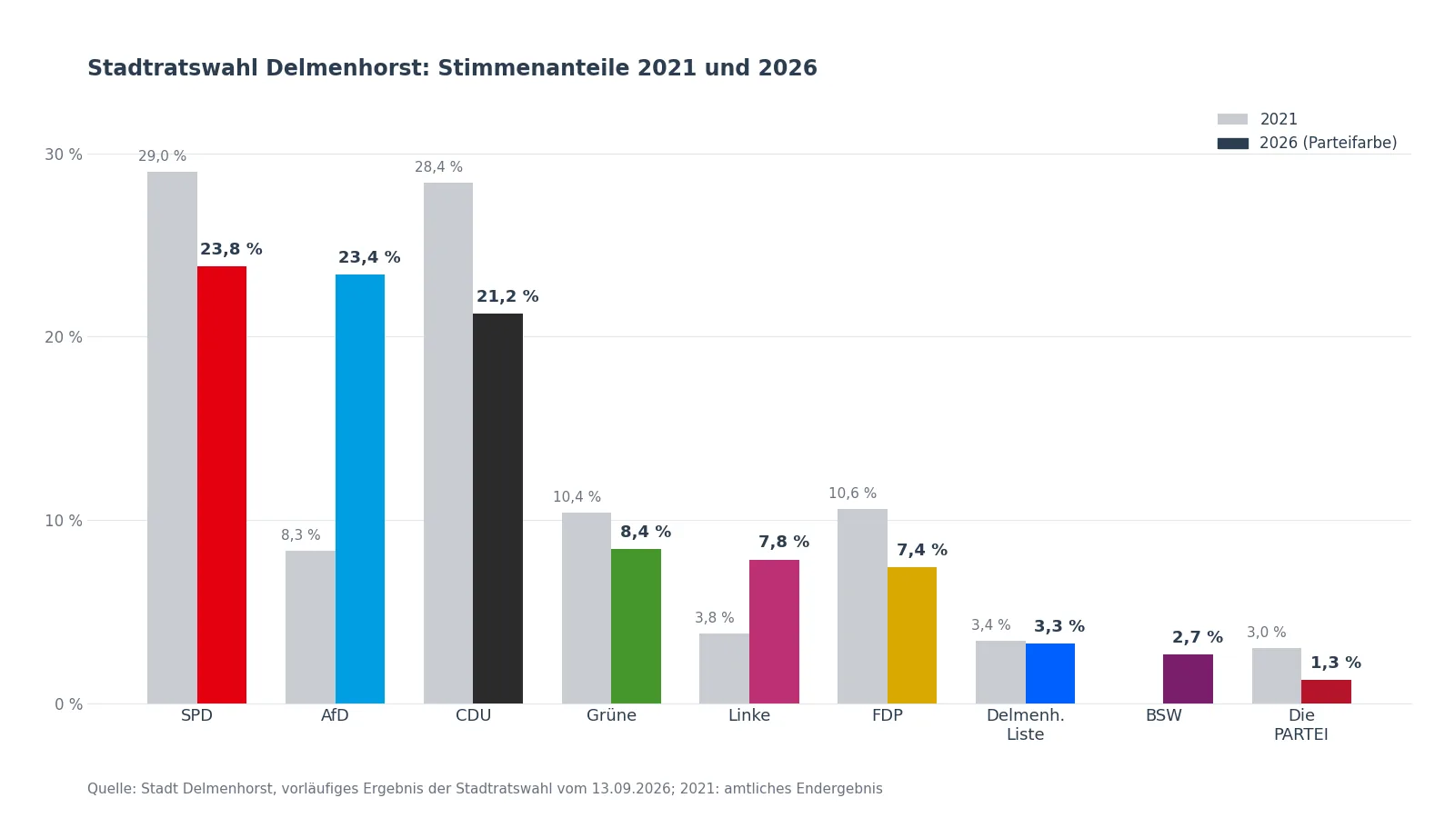 Balkendiagramm: Stimmenanteile der Parteien bei der Stadtratswahl Delmenhorst 2021 und 2026. SPD 23,8 Prozent, AfD 23,4, CDU 21,2, Grüne 8,4, Linke 7,8, FDP 7,4, Delmenhorster Liste 3,3, BSW 2,7, Die PARTEI 1,3.